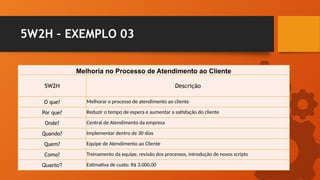5W2H – EXEMPLO 03
Melhoria no Processo de Atendimento ao Cliente
5W2H Descrição
O que? Melhorar o processo de atendimento ao cliente
Por que? Reduzir o tempo de espera e aumentar a satisfação do cliente
Onde? Central de Atendimento da empresa
Quando? Implementar dentro de 30 dias
Quem? Equipe de Atendimento ao Cliente
Como? Treinamento da equipe, revisão dos processos, introdução de novos scripts
Quanto? Estimativa de custo: R$ 3.000,00
 