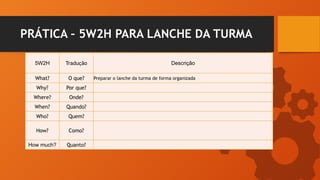 PRÁTICA – 5W2H PARA LANCHE DA TURMA
5W2H Tradução Descrição
What? O que? Preparar o lanche da turma de forma organizada
Why? Por que?
Where? Onde?
When? Quando?
Who? Quem?
How? Como?
How much? Quanto?
 