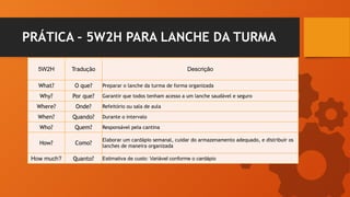 PRÁTICA – 5W2H PARA LANCHE DA TURMA
5W2H Tradução Descrição
What? O que? Preparar o lanche da turma de forma organizada
Why? Por que? Garantir que todos tenham acesso a um lanche saudável e seguro
Where? Onde? Refeitório ou sala de aula
When? Quando? Durante o intervalo
Who? Quem? Responsável pela cantina
How? Como?
Elaborar um cardápio semanal, cuidar do armazenamento adequado, e distribuir os
lanches de maneira organizada
How much? Quanto? Estimativa de custo: Variável conforme o cardápio
 