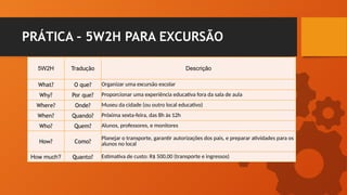 PRÁTICA – 5W2H PARA EXCURSÃO
5W2H Tradução Descrição
What? O que? Organizar uma excursão escolar
Why? Por que? Proporcionar uma experiência educativa fora da sala de aula
Where? Onde? Museu da cidade (ou outro local educativo)
When? Quando? Próxima sexta-feira, das 8h às 12h
Who? Quem? Alunos, professores, e monitores
How? Como?
Planejar o transporte, garantir autorizações dos pais, e preparar atividades para os
alunos no local
How much? Quanto? Estimativa de custo: R$ 500,00 (transporte e ingressos)
 