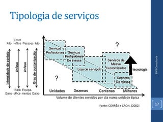 Tipologia de serviços




                                                                     BWS Consultoria
          Volume de clientes servidos por dia numa unidade típica

                                      Fonte: CORRÊA e CAON, (2002)   17
 