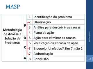 MASP
               1   Identificação do problema
               2   Observação
             P
               3   Análise para descobrir as causas
Metodologia
               4   Plano de ação




                                                      BWS Consultoria
de Análise e
Solução de D 5     Ação para eliminar as causas
 Problemas     6   Verificação da eficácia da ação
             C ?Bloqueio foi efetivo? Sim 7, não 2
              7 Padronização
            A 8 Conclusão                             32
 