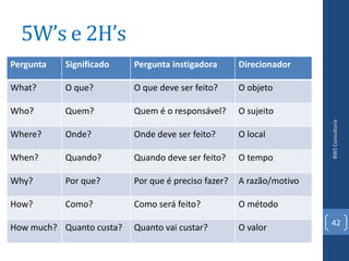 5W’s e 2H’s
Pergunta   Significado    Pergunta instigadora       Direcionador

What?      O que?         O que deve ser feito?      O objeto

Who?       Quem?          Quem é o responsável?      O sujeito




                                                                      BWS Consultoria
Where?     Onde?          Onde deve ser feito?       O local

When?      Quando?        Quando deve ser feito?     O tempo

Why?       Por que?       Por que é preciso fazer?   A razão/motivo

How?       Como?          Como será feito?           O método
                                                                      42
How much? Quanto custa?   Quanto vai custar?         O valor
 