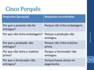 Cinco Porquês
Perguntas (porquês)            Respostas encontradas

Por que o produto não foi      Porque não tinha embalagem.
entregue?




                                                             BWS Consultoria
Por que não tinha embalagem? Porque a produção não
                             entregou.
Por que a produção não         Porque não tinha matéria-
entregou?                      prima.
Por que não tinha a matéria-   Porque o fornecedor não
prima?                         entregou.
Por que o fornecedor não       Porque houve atraso no        44
entregou?                      pagamento.
 