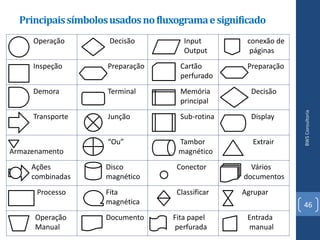 Principais símbolos usados no fluxograma e significado
     Operação        Decisão          Input        conexão de
                                      Output        páginas
     Inspeção        Preparação      Cartão        Preparação
                                     perfurado
     Demora          Terminal        Memória        Decisão
                                     principal




                                                                BWS Consultoria
     Transporte      Junção          Sub-rotina     Display


                     “Ou”           Tambor           Extrair
Armazenamento                       magnético
     Ações          Disco           Conector         Vários
     combinadas     magnético                      documentos
      Processo      Fita            Classificar   Agrupar
                    magnética                                   46
      Operação      Documento      Fita papel      Entrada
      Manual                        perfurada      manual
 