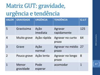 Matriz GUT: gravidade,
urgência e tendência
VALOR GRAVIDADE    URGÊNCIA   TENDÊNCIA          G.U.T


5     Gravíssima   Ação       Agravar            125
                   imediata   rapidamente




                                                         BWS Consultoria
4     Muito grave Ação rápida Agravar no curto   64
                              prazo
3     Grave       Ação        Agravar no médio   27
                  normal      prazo
2     Pouco grave Ação lenta Agravar no longo    8
                              prazo
1     Menor       Pode        acomodar           1       67
      gravidade   esperar
 