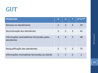GUT
PROBLEMA                                        G   U   T   G*U*T*

Demora no atendimento                           2   3   4     24

Desmotivação dos atendentes                     3   5   3     45




                                                                     BWS Consultoria
Informações contraditórias fornecidas pelos     4   4   3     48
atendentes


Desqualificação dos atendentes                  5   5   3     75

Informações incompletas fornecidas ao cliente   1   1   2     2


                                                                     68
 