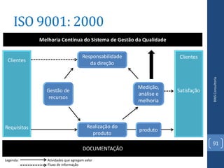 ISO 9001: 2000
             Melhoria Contínua do Sistema de Gestão da Qualidade

                                     Responsabilidade                Clientes
 Clientes
                                        da direção




                                                                                 BWS Consultoria
                                                        Medição,
               Gestão de                                            Satisfação
                                                        análise e
                recursos
                                                        melhoria



Requisitos                              Realização do
                                                        produto
                                          produto
                                                                                 91
                                      DOCUMENTAÇÃO
Legenda:        Atividades que agregam valor
                Fluxo de informação
 