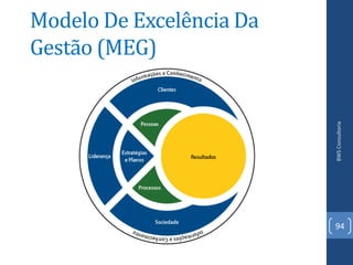 Modelo De Excelência Da
Gestão (MEG)




                          BWS Consultoria
                          94
 