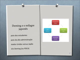 Deming e o milagre japonês Apoio dos estudantes Apoio da alta administração Estados Unidos versus Japão Ciclo Deming (ou PDCA) 