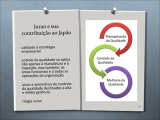 Juran e sua contribuição ao Japão Qualidade à estratégia empresarial Controle da qualidade se aplica não apenas à manufatura e à inspeção, mas também, às áreas funcionais e a todas as operações da organização Cursos e seminários de controle da qualidade destinados à alta e média gerência Trilogia Juran 