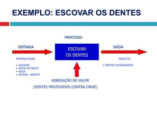 EXEMPLO: ESCOVAR OS DENTES
ESCOVAR
OS DENTES
ENTRADA
MATÉRIA-PRIMA
• ESCOVAS
• PASTA DE DENTE
• ÁGUA
• PESSOA - AGENTE
SAÍDA
PRODUTO
• DENTES HIGIENIZADOS
PROCESSO
AGREGAÇÃO DE VALOR
(DENTES PROTEGIDOS CONTRA CÁRIE)
 