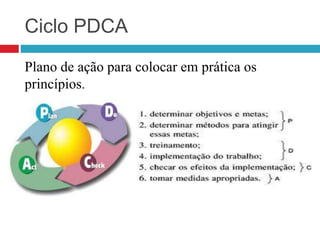 Plano de ação para colocar em prática os
princípios.
Ciclo PDCA
 