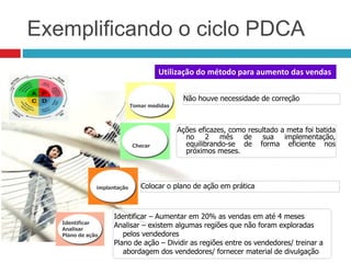 Identificar – Aumentar em 20% as vendas em até 4 meses
Analisar – existem algumas regiões que não foram exploradas
pelos vendedores
Plano de ação – Dividir as regiões entre os vendedores/ treinar a
abordagem dos vendedores/ fornecer material de divulgação
Identificar
Analisar
Plano de ação
implantação Colocar o plano de ação em prática
Checar
Ações eficazes, como resultado a meta foi batida
no 2 mês de sua implementação,
equilibrando-se de forma eficiente nos
próximos meses.
Tomar medidas
Não houve necessidade de correção
Utilização do método para aumento das vendas
Exemplificando o ciclo PDCA
 