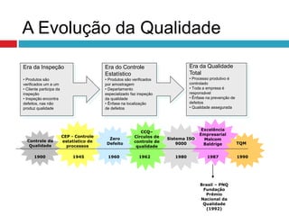 Controle da
Qualidade
A Evolução da Qualidade
1900 1945
CEP - Controle
estatístico de
processos
1960
Zero
Defeito
1962
CCQ–
Círculos de
controle de
qualidade
1980
Sistema ISO
9000
1987
Excelência
Empresarial
Malcom
Baldrige
1990
TQM
Brasil – PNQ
Fundação
Prêmio
Nacional da
Qualidade
(1992)
Era da Inspeção
• Produtos são
verificados um a um
• Cliente participa da
inspeção
• Inspeção encontra
defeitos, nas não
produz qualidade
Era do Controle
Estatístico
• Produtos são verificados
por amostragem
• Departamento
especializado faz inspeção
da qualidade
• Ênfase na localização
de defeitos
Era da Qualidade
Total
• Processo produtivo é
controlado
• Toda a empresa é
responsável
• Ênfase na prevenção de
defeitos
• Qualidade assegurada
 