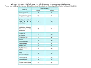 CONTAMINAÇÕES alimentares de origem bacteriana:BrucellaEste gênero é constituído por pequenos cocobacilos de 0,4 a 0,6 por 1,5 micras, imóveis, não esporulados., Gram negativos e aeróbios. As três espécies deste gênero com capacidade de produzir doença no Homem e animais são a B. abortus (bovinos), a B. melitensis (caprinos) e a B. suis (suínos). Quaisquer destas três espécies tem capacidade de infectar o Homem.Os principais sintomas caracterizam-se pelo aparecimento de dores musculares generalizadas, cefaléias, calafrios e febre ondulante. Esta doença caracteriza-se pelos longos períodos de incubação que possui, cerca de 5 a 30 dias ou mais.