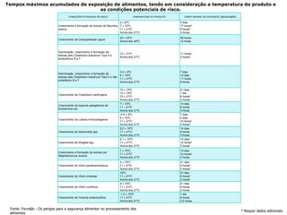 CONTAMINAÇÕES alimentares de origem bacteriana:ClostridiumClostridiumperfringens• BACILO G+ ESPORULADO, ANAERO.BICO• FEZES, SUJEIRA E PÓ• 44 - 46ºC ; pH 7,2• CARNES ASSADAS, • MANIPULADORES, POEIRA, EQUIPAMENTOS• TOXINA NO INTESTINO• DIARRÉIA, CÓLICAS• ESPORO RESISTENTE AO COZIMENTO• 13 TOXINAS ( A MAIS COMUM , CAUSA ENTERITE NECRÓTICA)• SÃO SULFITO REDUTOR - METABOLIZAM SAIS DE SULFITO EM GÁS SULFÍDRICO E SULFETOS• FÁCIL DIAGNÓSTICO LABORATORIALEste gênero inclui a espécie C. perfringens, responsável pela produção de uma enterotoxina de natureza protéica, de elevado peso molecular e sensível ao calor. Esta espécie apresenta bastonetes móveis por flagelos peritrìquios, esporulados, Gram positivos e anaeróbios estritos. Possui como habitats preferenciais o solo, sedimentos de águas marinhas ou doces e o intestino de animais e do Homem.As infecções por Clostridiumperfringens estão normalmente associadas com a ingestão de pratos de carne pré-cozinhados que não sejam adequada e rapidamente refrigerados, permitindo assim a germinação dos esporos que sobrevivam à pré-cozedura. Note-se que esta espécie, após a germinação dos esporos, tem capacidade de crescer a uma temperatura de 45ºC e a pH 7, com um tempo de geração muitíssimo pequeno, da ordem dos 10 minutos. Isto significa que com esta capacidade de crescimento uma só célula pode originar uma população superior a 250.000 células em 3 horas !A sintomatologia por infecções de C. perfringens é caracterizada pelo aparecimento de diarréias, dores abdominais e náuseas. Geralmente, não ocorrem vômitos nem febres. Usualmente, estes sintomas iniciam-se entre 8 a 20 horas após a ingestão dos alimentos contaminados.