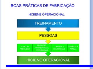 BOAS PRÁTICASBPF (gmp)  BPA (gap):Conjunto de princípios e regras para o correto manuseio de produtos no campo, na pecuária ou na indústria abrangendo desde as matérias-primas até o produto final, de forma a impedir a presença de contaminantes danoso à saúde humana, aos animais de criação e às culturas no campo.