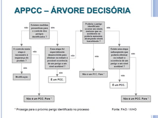 PPHOPPHO De acordo com FDA, 1995 (produtos de pesca)PPHO 1 – Potabilidade da água PPHO2 – Higiene das superfícies de contato com o produtoPPHO3 – Prevenção da contaminação cruzadaPPHO4 – Higiene pessoalPPHO 5 – Proteção contra contaminação do produtoPPHO6 – Agentes tóxicosPPHO7 – Saúde dos colaboradoresPPHO 8 – Controle integrado de pragasadotados pelo Projeto APPCC