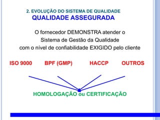 2. EVOLUÇÃO DO SISTEMA DE QUALIDADE QUALIDADE ASSEGURADAO fornecedor DEMONSTRA atender o Sistema de Gestão da Qualidade com o nível de confiabilidade EXIGIDO pelo clienteISO 9000	  BPF (GMP)   	HACCP 	OUTROSHOMOLOGAÇÃO ou CERTIFICAÇÃO