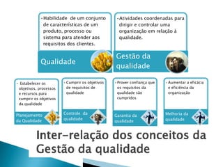 •Habilidade de um conjunto
de características de um
produto, processo ou
sistema para atender aos
requisitos dos clientes.
Qualidade
•Atividades coordenadas para
dirigir e controlar uma
organização em relação à
qualidade.
Gestão da
qualidade
• Estabelecer os
objetivos, processos
e recursos para
cumprir os objetivos
da qualidade
Planejamento
da Qualidade
•Cumprir os objetivos
de requisitos de
qualidade
Controle da
qualidade
•Prover confiança que
os requisitos da
qualidade são
cumpridos
Garantia da
qualidade
•Aumentar a eficácia
e eficiência da
organização
Melhoria da
qualidade
 