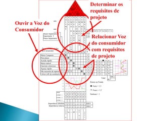 Importância absoluta
Importância relativa
Desejos/Necessidades
do Consumidor
Não necessite de reparos
Aqueça rápido
Funcione silencioso
Muito estável
Acenda rápido
Utilize refíl de combustível
Pese pouco
Muito Compacto
9
3
3
3
3
3
1
1
Muito Importante: 9
Importante: 3
Pouco Importante: 1
Pouco importante
Muito importante
Importante
D
U
R
A
Ç
Ã
O
R
E
F
I
L
N
U
M
R
E
F
I
L
T
E
M
P
O
Q
U
E
I
M
A
R
V
O
L
C
O
M
B
N
Í
V
E
L
R
U
Í
D
O
P
E
S
O
V
O
L
U
M
E
T
E
M
P
O
P/
A
C
E
N
D
E
R
GB C D F HA E
Forte Positiva
Positiva
NOS
CONC. 1
CONC. 2
CONC. 3
5
4
3
2
1
11554533
35341134
55324332
C
O
N
C.
3
C
O
N
C.
2
C
O
N
C.
1
N
Ó
S
Total
DCBA
I
M
P
O
R
T
Â
N
C
I
A
P
O
N
T
O
S
V
E
N
D
A
P
O
R
C
E
N
T
A
G
E
M
O
B
J
E
T
I
V
O
HGFE
P
E
S
O
I
N
O
R
M
A
L
I
Z
A
D
O
J
Avaliação do
Consumidor
54321
3
3
3
5
3
4
1
5
3
3
5
2
5
1
5
3
4
5
3
3
3
4
5
4
4
3
3
5
3
4
5
5
1.3
1
1
1
1
1
5
1
5
3
3
4
4
4
4
5
9.8
3
3
6
4
4.8
20
5
Forte = 1.5
Conc. 2
Conc. 1
Nós
Fraco = 1.2
100.2
40.7
Nenhum = 1
Pontos na Venda:
10.46.36.30.710.010.137.718.5
452727343.243.516279.8
100.0
430.9
5
a
n
o
s
33
0
0
m
i
n
2
l
5
dB
2
s
3
kg
3
2
0
0
cc.
Ouvir a Voz do
Consumidor
Determinar os
requisitos de
projeto
Relacionar Voz
do consumidor
com requisitos
de projeto
 