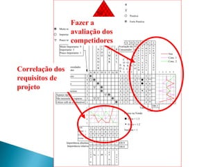 Importância absoluta
Importância relativa
Desejos/Necessidades
do Consumidor
Não necessite de reparos
Aqueça rápido
Funcione silencioso
Muito estável
Acenda rápido
Utilize refíl de combustível
Pese pouco
Muito Compacto
9
3
3
3
3
3
1
1
Muito Importante: 9
Importante: 3
Pouco Importante: 1
Pouco importante
Muito importante
Importante
D
U
R
A
Ç
Ã
O
R
E
F
I
L
N
U
M
R
E
F
I
L
T
E
M
P
O
Q
U
E
I
M
A
R
V
O
L
C
O
M
B
N
Í
V
E
L
R
U
Í
D
O
P
E
S
O
V
O
L
U
M
E
T
E
M
P
O
P/
A
C
E
N
D
E
R
GB C D F HA E
Forte Positiva
Positiva
NOS
CONC. 1
CONC. 2
CONC. 3
5
4
3
2
1
11554533
35341134
55324332
C
O
N
C.
3
C
O
N
C.
2
C
O
N
C.
1
N
Ó
S
Total
DCBA
I
M
P
O
R
T
Â
N
C
I
A
P
O
N
T
O
S
V
E
N
D
A
P
O
R
C
E
N
T
A
G
E
M
O
B
J
E
T
I
V
O
HGFE
P
E
S
O
I
N
O
R
M
A
L
I
Z
A
D
O
J
Avaliação do
Consumidor
54321
3
3
3
5
3
4
1
5
3
3
5
2
5
1
5
3
4
5
3
3
3
4
5
4
4
3
3
5
3
4
5
5
1.3
1
1
1
1
1
5
1
5
3
3
4
4
4
4
5
9.8
3
3
6
4
4.8
20
5
Forte = 1.5
Conc. 2
Conc. 1
Nós
Fraco = 1.2
100.2
40.7
Nenhum = 1
Pontos na Venda:
10.46.36.30.710.010.137.718.5
452727343.243.516279.8
100.0
430.9
5
a
n
o
s
33
0
0
m
i
n
2
l
5
dB
2
s
3
kg
3
2
0
0
cc.
Fazer a
avaliação dos
competidores
Correlação dos
requisitos de
projeto
 