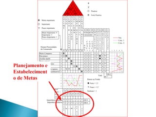 Importância absoluta
Importância relativa
Desejos/Necessidades
do Consumidor
Não necessite de reparos
Aqueça rápido
Funcione silencioso
Muito estável
Acenda rápido
Utilize refíl de combustível
Pese pouco
Muito Compacto
9
3
3
3
3
3
1
1
Muito Importante: 9
Importante: 3
Pouco Importante: 1
Pouco importante
Muito importante
Importante
D
U
R
A
Ç
Ã
O
R
E
F
I
L
N
U
M
R
E
F
I
L
T
E
M
P
O
Q
U
E
I
M
A
R
V
O
L
C
O
M
B
N
Í
V
E
L
R
U
Í
D
O
P
E
S
O
V
O
L
U
M
E
T
E
M
P
O
P/
A
C
E
N
D
E
R
GB C D F HA E
Forte Positiva
Positiva
NOS
CONC. 1
CONC. 2
CONC. 3
5
4
3
2
1
11554533
35341134
55324332
C
O
N
C.
3
C
O
N
C.
2
C
O
N
C.
1
N
Ó
S
Total
DCBA
I
M
P
O
R
T
Â
N
C
I
A
P
O
N
T
O
S
V
E
N
D
A
P
O
R
C
E
N
T
A
G
E
M
O
B
J
E
T
I
V
O
HGFE
P
E
S
O
I
N
O
R
M
A
L
I
Z
A
D
O
J
Avaliação do
Consumidor
54321
3
3
3
5
3
4
1
5
3
3
5
2
5
1
5
3
4
5
3
3
3
4
5
4
4
3
3
5
3
4
5
5
1.3
1
1
1
1
1
5
1
5
3
3
4
4
4
4
5
9.8
3
3
6
4
4.8
20
5
Forte = 1.5
Conc. 2
Conc. 1
Nós
Fraco = 1.2
100.2
40.7
Nenhum = 1
Pontos na Venda:
10.46.36.30.710.010.137.718.5
452727343.243.516279.8
100.0
430.9
5
a
n
o
s
33
0
0
m
i
n
2
l
5
dB
2
s
3
kg
3
2
0
0
cc.
Planejamento e
Estabeleciment
o de Metas
 