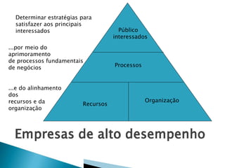 Público
interessados
Determinar estratégias para
satisfazer aos principais
interessados
...por meio do
aprimoramento
de processos fundamentais
de negócios Processos
...e do alinhamento
dos
recursos e da
organização
Recursos
Organização
 