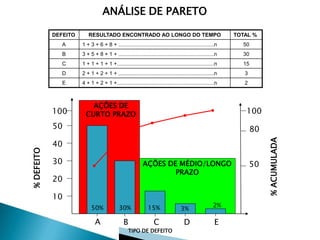TIPO DE DEFEITO
10
20
30
40
50
50
80
100
30%50% 15% 3%
2%
A B C D E
%DEFEITO
%ACUMULADA
DEFEITO RESULTADO ENCONTRADO AO LONGO DO TEMPO TOTAL %
A 1 + 3 + 6 + 8 + ................................................................n 50
B 3 + 5 + 8 + 1 + ................................................................n 30
C 1 + 1 + 1 + 1 +.................................................................n 15
D 2 + 1 + 2 + 1 + ................................................................n 3
E 4 + 1 + 2 + 1 +.................................................................n 2
ANÁLISE DE PARETO
100
AÇÕES DE
CURTO PRAZO
AÇÕES DE MÉDIO/LONGO
PRAZO
 