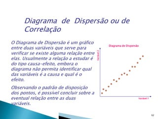 62
Diagrama de Dispersão ou de
Correlação
O Diagrama de Dispersão é um gráfico
entre duas variáveis que serve para
verificar se existe alguma relação entre
elas. Usualmente a relação a estudar é
do tipo causa-efeito, embora o
diagrama não permita identificar qual
das variáveis é a causa e qual é o
efeito.
Observando o padrão de disposição
dos pontos, é possível concluir sobre a
eventual relação entre as duas
variáveis.
Variável 1Variável2
Diagrama de Dispersão
 