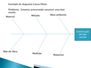 Exemplo de diagrama Causa Efeito
Problema : Estamos procurando construir uma boa
escola.
Construção
de boa
escola
Material Método
Mão de Obra
Medição
Meio ambiente
Maquinas
 