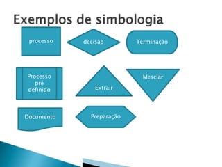 processo decisão Terminação
Processo
pré
definido Extrair
Mesclar
Documento Preparação
 