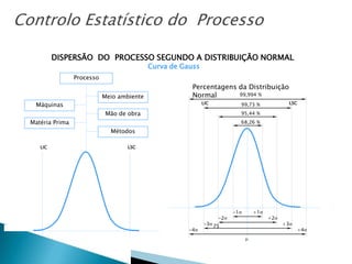 75
Controlo Estatístico do Processo
DISPERSÃO DO PROCESSO SEGUNDO A DISTRIBUIÇÃO NORMAL
Curva de Gauss

99,994 %
99,73 %
95,44 %
68,26 %
+1
+2
+3
+4
-1
-2
-3
-4
Percentagens da Distribuição
Normal
LIC LSC
LIC LSC
Processo
Meio ambiente
Métodos
Mão de obra
Máquinas
Matéria Prima
 