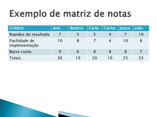 Critério Ana Beatriz Carla Carlos Joana João
Rapidez de resultado 7 5 5 4 7 10
Facilidade de
implementação
10 8 7 4 10 6
Baixo custo 9 6 8 8 8 7
Totais 26 19 20 16 25 23
 