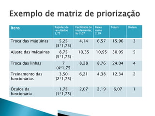 Itens Rapidez de
resultadoo
1,75
Facilidade de
implementaç
ão 2,07
Baixo
custo
2,19
Totais Ordem
Troca das máquinas 5,25
(3*1,75)
4,14 6,57 15,96 3
Ajuste das máquinas 8,75
(5*1,75)
10,35 10,95 30,05 5
Troca das linhas 7
(4*1,75
8,28 8,76 24,04 4
Treinamento das
funcionárias
3,50
(2*1,75)
6,21 4,38 12,34 2
Óculos da
funcionária
1,75
(1*1,75)
2,07 2,19 6,07 1
 