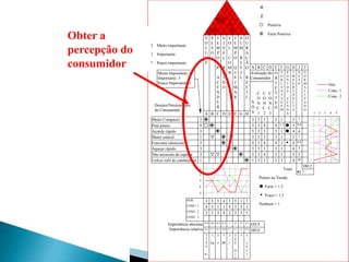 Positiva

Obter a
percepção do
consumidor

V
O
L
U
M
E

Muito importante
Importante
Pouco importante

P
E
S
O

N
Í
V
E
L

P/ R
U
A Í
C D
E O
N
D
E
R

Muito Importante: 9
Importante: 3
Pouco Importante: 1

Desejos/Necessidades
do Consumidor
Muito Compacto
Pese pouco
Acenda rápido
Muito estável
Funcione silencioso
Aqueça rápido
Não necessite de reparos
Utilize refíl de combustível

T
E
M
P
O

A B C D

Forte Positiva
V T N D
O E U U
L M M R
P
A
C O R Ç
O
E Ã
M Q F O A B C D E F G H I J
B U I
Avaliação do O P P I P N
E L R Consumidor B O O M E O
R N P S R
I
E
J C T O O M
A
M
F
E E O R
N S T
L
A
I
C C C T T
Â
I
R
L
I A V N
Z
O O O
A
N N N N V G E C
D
Ó C. C. C. O E N I
M D A
O
A
E F G H S 1 2 3
3
3
5
3
4
3
5
1

3
9
3
1
3
3
3
1

3
3
2
5
1
5
3
5

5
4
3
3
4
3
4
5

3
4
5
3
4
3
5
5

1
1.3

1
1
1
1
1
5
Total

1
2

Pontos na Venda:

3

Forte = 1.5

4
5
NOS
CONC. 1
CONC. 2

Fraco = 1.2
3 3 5 4 5 5 1 1
4 3 1 1 4 3 5 3
2 3 3 4 2 3 5 5

Nenhum = 1

CONC. 3

Importância absoluta
Importância relativa

3

79.8 162 43.5 43.2

3

18.5 37.7 10.1 10.0 0.7

3
2
0
0
cc.

3

2

5

2

kg

s

dB

l

27

27

6.3

6.3 10.4

3
0
0

3

m
i
n

45

5
a
n
o
s

430.9
100.0

3
5 9.8
4 6
3 3
4 4.8
4 4
5 5
4 20
100.2
40.7

Nós
Conc. 1
Conc. 2

1

2

3

4

5

 