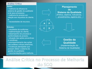 Análise Crítica
Saídas:

• melhoria da eficácia do
sistema de gestão da qualidade
e de seus processos;
• melhoria do produto em
relação aos requisitos do cliente,
e;
• necessidades de recursos.
Entradas:

• resultados de auditorias;
• realimentação do cliente;
• desempenho de processo e
conformidade de produto;
• situação das ações preventivas
e corretivas;
• acompanhamento das ações
das análises críticas anteriores;
• mudanças planejadas que
possam afetar o sistema de
gestão da qualidade;
• recomendações para melhoria.

Planejamento
do
Sistema da Qualidade
(Política, objetivos, indicadores,
procedimentos, registros etc)

A

P

C

D

Gestão da
Qualidade
(implementação do
Sistema da Qualidade)

 