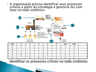 

A organização precisa identificar seus processos
críticos a partir da estratégia e gerenciá-los com
base no todo sistêmico.
C
D

B

A
E
DEF

2ª

3ª

4ª

5ª

6ª

SAB

DOM

A

3

2

1

4

4

1

0

B

1

0

1

0

2

1

0

C

4

2

1

4

5

5

4

D

0

0

1

0

1

0

1

E

1

0

0

1

0

0

0

 