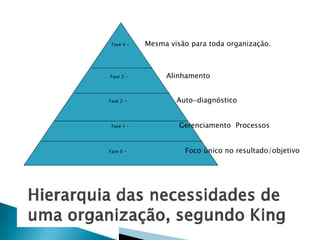 Fase 4 -

Fase 3 -

Fase 2 -

Fase 1 -

Fase 0 -

Mesma visão para toda organização.

Alinhamento
Auto-diagnóstico
Gerenciamento Processos
Foco único no resultado/objetivo

 