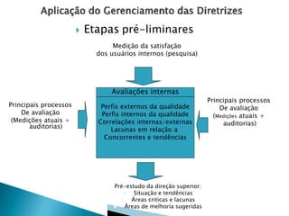 

Etapas pré-liminares
Medição da satisfação
dos usuários internos (pesquisa)

Avaliações internas
Principais processos
De avaliação
(Medições atuais +
auditorias)

Perfis externos da qualidade
Perfis internos da qualidade
Correlações internas/externas
Lacunas em relação a
Concorrentes e tendências

Pré-estudo da direção superior:

Situação e tendências

Áreas criticas e lacunas

Áreas de melhoria sugeridas

Principais processos
De avaliação
(Medições atuais +
auditorias)

 