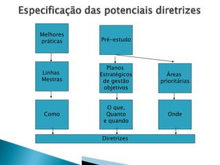 Melhores
práticas

Pré-estudo

Linhas
Mestras

Planos
Estratégicos
de gestão
objetivos

Áreas
prioritárias

Como

O que,
Quanto
e quando

Onde

Diretrizes

 