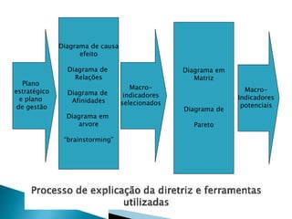 Diagrama de causa
efeito

Plano
estratégico
e plano
de gestão

Diagrama de
Relações
Diagrama de
Afinidades
Diagrama em
arvore
“brainstorming”

Diagrama em
Matriz
Macroindicadores
selecionados

Diagrama de
Pareto

MacroIndicadores
potenciais

 