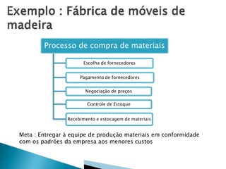 Processo de compra de materiais
Escolha de fornecedores
Pagamento de fornecedores
Negociação de preços
Controle de Estoque
Recebimento e estocagem de materiais

Meta : Entregar à equipe de produção materiais em conformidade
com os padrões da empresa aos menores custos

 