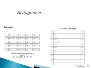 Histogramas

Exemplo:

Gráfico de contagem
17

10

10

15

13

13

13

15

14

11

16

9

10

15

12

10

11

12

13

11

14

17

16

14

11

12

14

13

13

13

14

13

12

13

14

15

11

13

16

12

12

13

13

12

15

11

15

12

12

Dados registados relativos a 50
valores
Especificação: 5 < X < 15

16

|||

3

||||||

6

14

|||||||

7

13

|||||||||||||

12

|||||||||

9

11

14

1

15

13

|

||||||

6

10

||||

4

|

1

9

13

8
7
6
5

Frequência

50

 