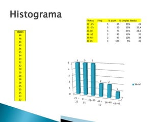 idades
46
46
41
40
36
35
34
34
32
32
30
29
28
28
28
25
25
25
23
22

FAIXAS
21 - 25
31 - 35
26-30
46 -50
36-40
41-45

5

5

5

Freq

% acum
5
5
5
2
2
1

% simples Media
25
25%
24
50
25%
33,4
75
25%
28,6
85
10%
20
95
10%
38
100
5%
41

5

4
3
2

2

2

1

Série1
1

0
21 25

31 35

26-30 46 50

36-40

41-45

 