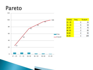 120

100

100
95
85

80
75

60

Freq
% acum

50
40

20

25

0
21 - 25

31 - 35

26-30

46 -50

36-40

41-45

 