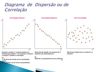 Diagrama de Dispersão ou de
Correlação

X

Quando a variável X aumenta implica um
aumento da variável Y. Ao controlar a variável X
a variável Y também é controlada.
Ex:
nº de horas de estudo versus classificação
obtida;
nº de defeitos versus horas extraordinárias

Y

Sem Correlação

Y

Correlação Negativa

Y

Correlação Positiva

X

Neste tipo de relação, um aumento de X
significa uma diminuição de Y.
Ex:
Idade de um equipamento versus eficiência
63

X

Não existe relação entre a variável X e a
variável Y

 