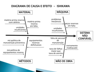 DIAGRAMA DE CAUSA E EFEITO - ISHIKAWA
MATERIAL
matéria prima reserva
com defeito

unidades
insuficientes

má política de
manutenção preventiva

matéria prima
reserva
em falta

equipamentos
reservas
defeituosos

má política de
equipamentos reserva

MÉTODOS

MÁQUINA
problemas
mecânicos

peças reservas
em falta

unidades
insuficientes

SISTEMA
NÃO
CONFIÁVEL

falta de pessoal
de
manutenção
taxa de falhas
maior que
taxa de acertos

treinamento
inadequado

MÃO DE OBRA

 