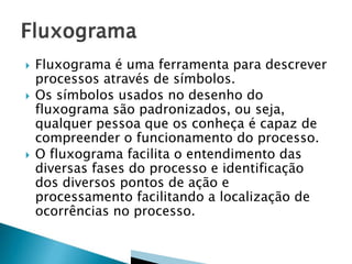 




Fluxograma é uma ferramenta para descrever
processos através de símbolos.
Os símbolos usados no desenho do
fluxograma são padronizados, ou seja,
qualquer pessoa que os conheça é capaz de
compreender o funcionamento do processo.
O fluxograma facilita o entendimento das
diversas fases do processo e identificação
dos diversos pontos de ação e
processamento facilitando a localização de
ocorrências no processo.

 